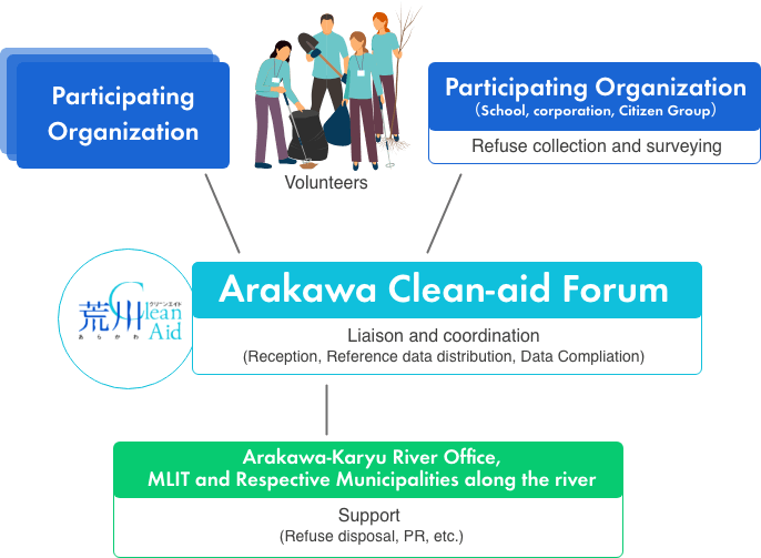 Relation around Arakawa Clean-aid Forum